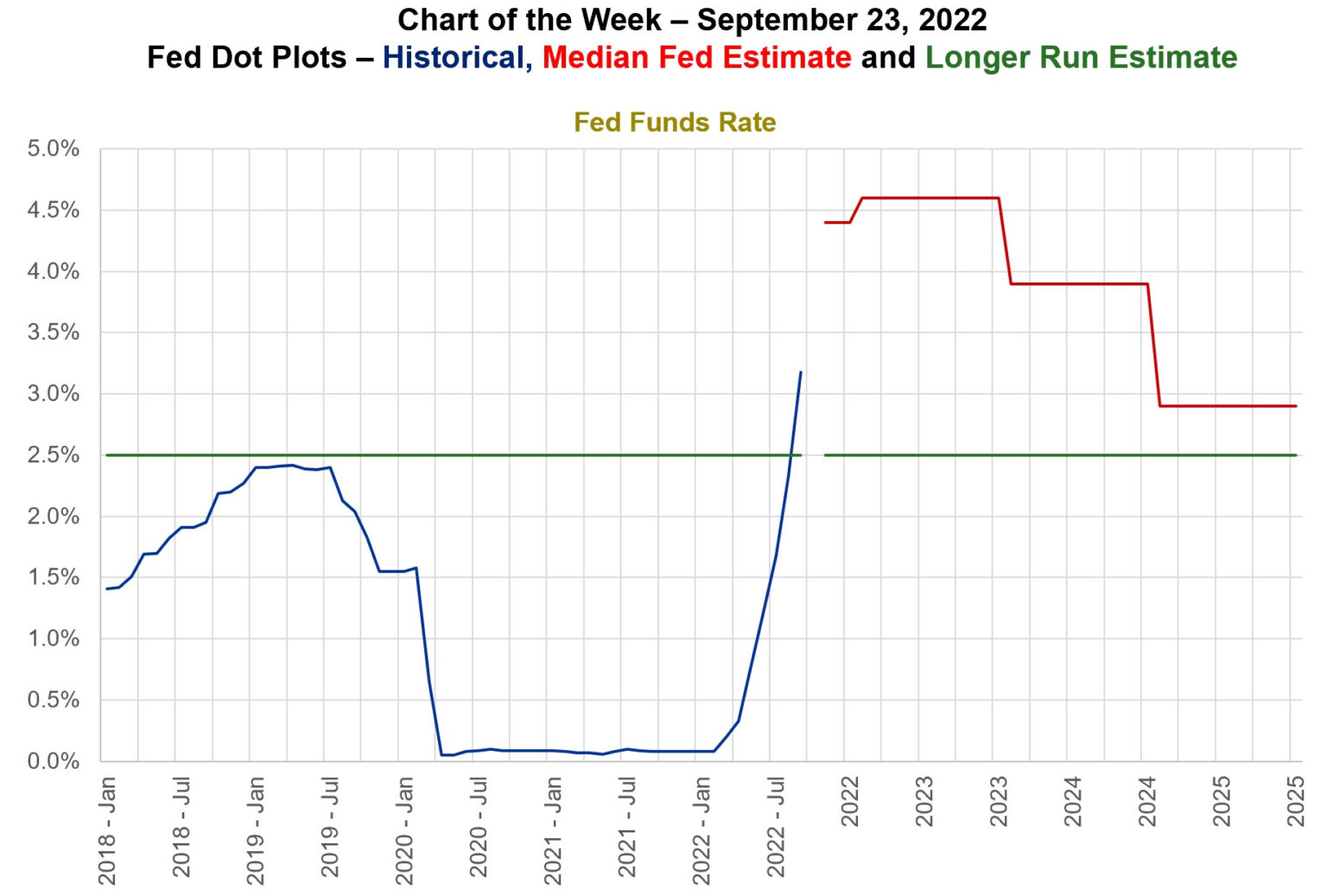 MBA Chart of the Week: Fed Dot Plots – Historical, Median Fed Estimate ...