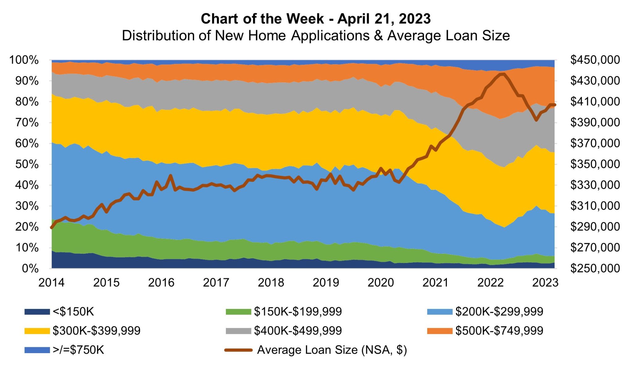 MBA Chart of the Week: Distribution of New Home Applications &amp; Average Loan Size (Apr 21 2023 ...