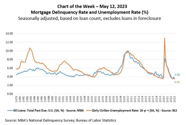 MBA Chart of the Week: Mortgage Delinquency Rate and Unemployment Rate ...