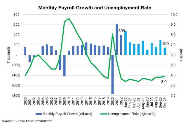 MBA Chart of the Week: Monthly Payroll Growth and Unemployment Rate ...