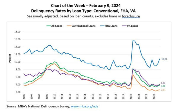 MBA Chart Of The Week Delinquency Rates By Loan Type Conventional MBA Chart Of The Week Delinquency Rates By Loan Type Conventional
