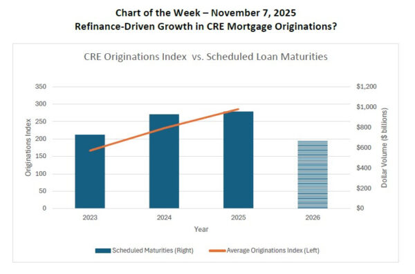 MBA Chart of the Week: Refinance-Driven Growth in CRE Mortgage ...