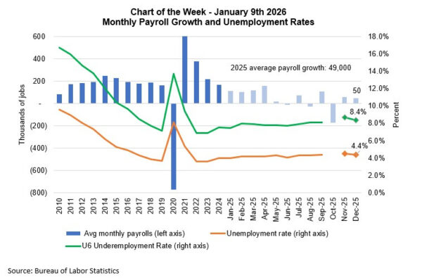 MBA Chart of the Week: Monthly Payroll Growth and Unemployment Rate ...